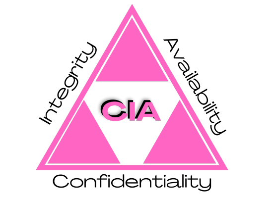 CIA Triad Diagram